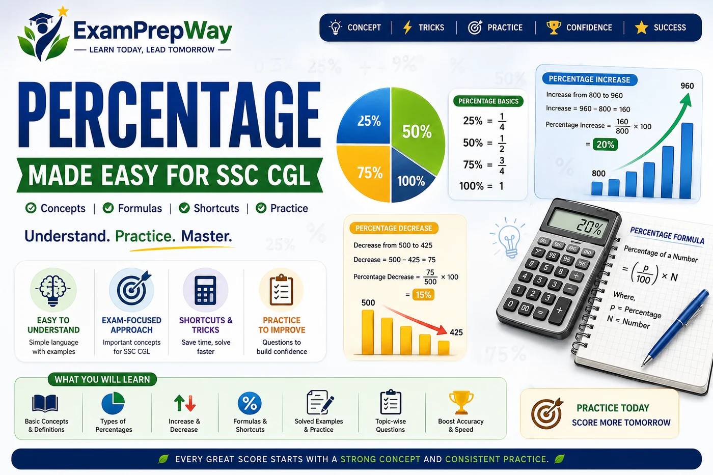 Percentage for SSC CGL – Complete Guide