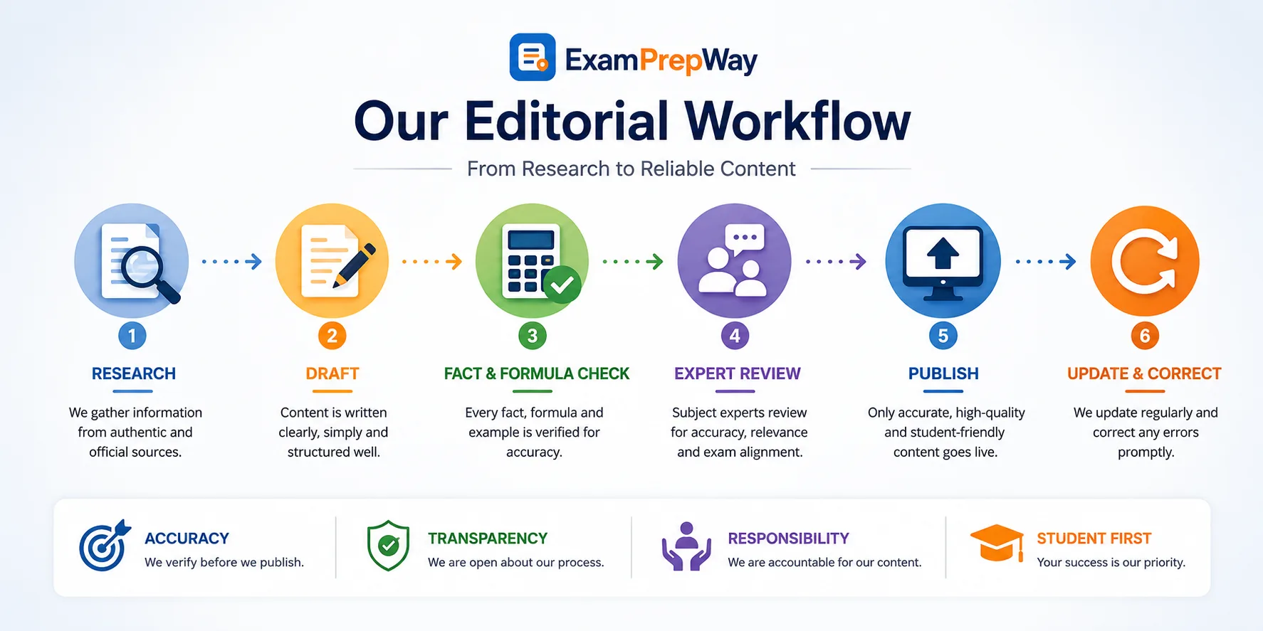 ExamPrepWay editorial workflow from research and drafting to review, publishing and corrections